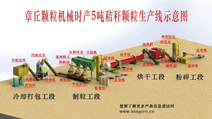 秸稈顆粒機(jī)生產(chǎn)線(xiàn)都包含哪些設(shè)備 秸稈顆粒機(jī)生產(chǎn)線(xiàn)都包含哪些設(shè)備