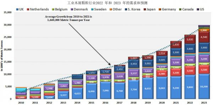 從2021年到2022年，木顆粒需求將增長8.9%，從2022年到2023年再增長14.8%